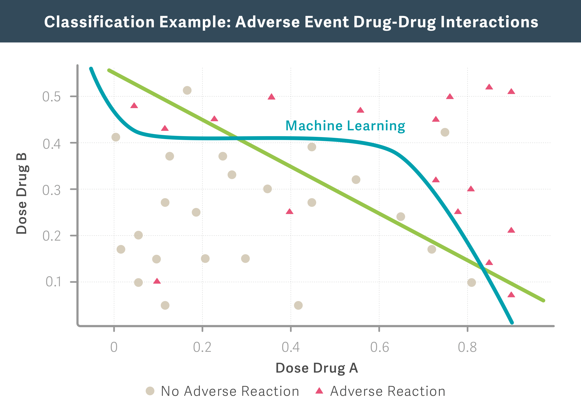 Machine learning graph