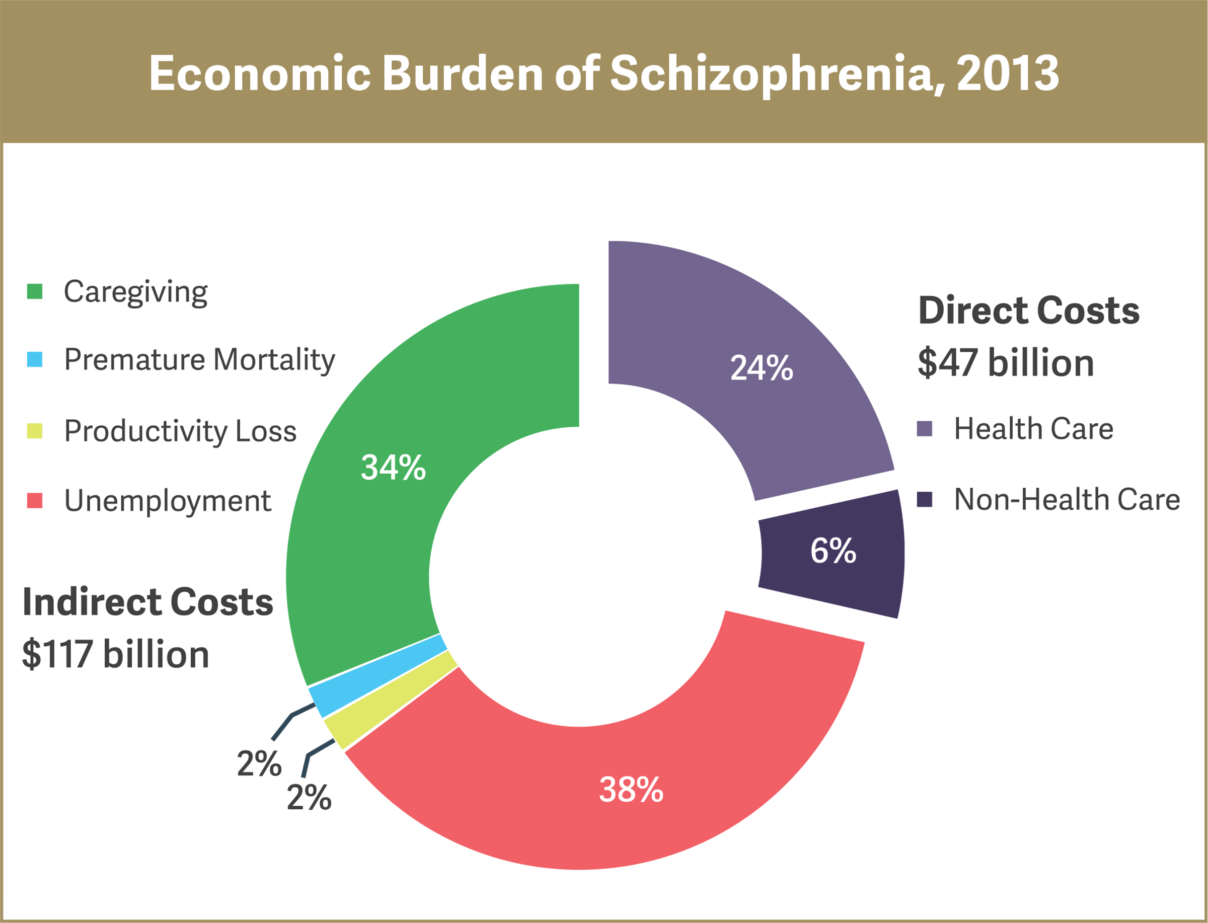 Schizophrenia graph