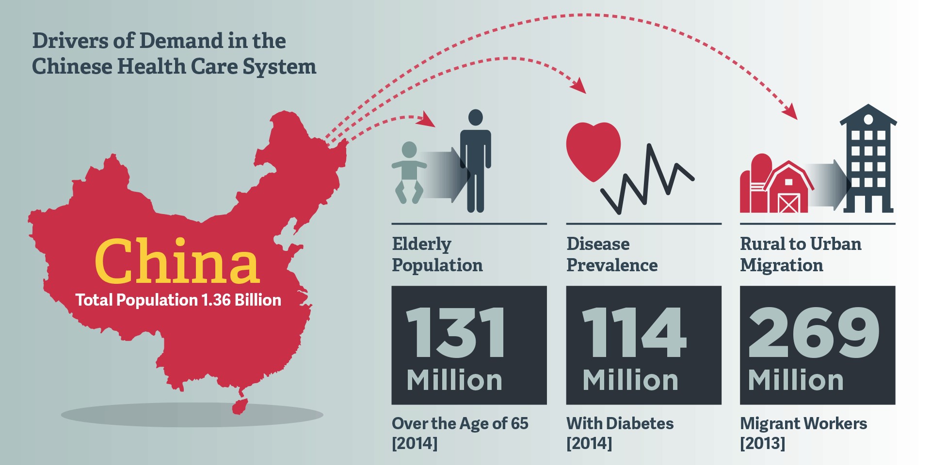 Drivers of Demand in the Chinese Health Care System