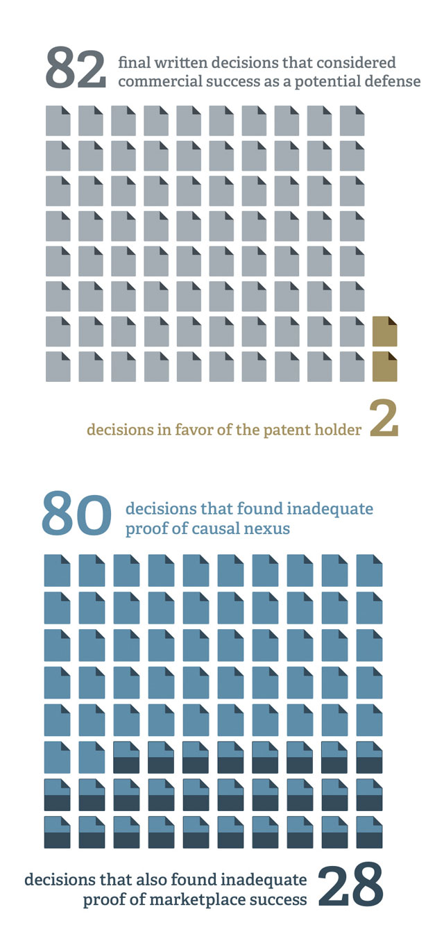 Assessing Commercial Success at the U.S. Patent Trial and Appeal Board