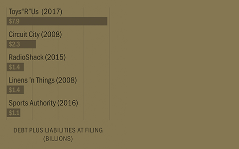 Will Retail Debt and Financial Distress Continue to Grow?