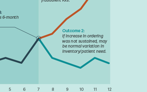 Making the Right Call: SOM for Prescription Opioids