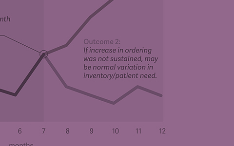 Challenges and Opportunities: Suspicious Order Monitoring of Prescription Opioids