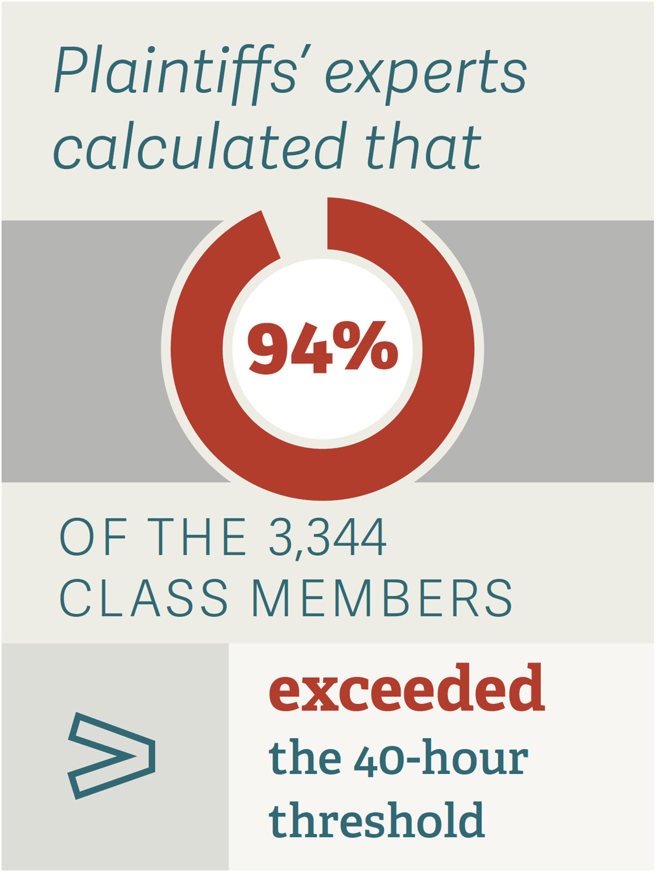 Implications of the Tyson Ruling for Class Certification - figure 1