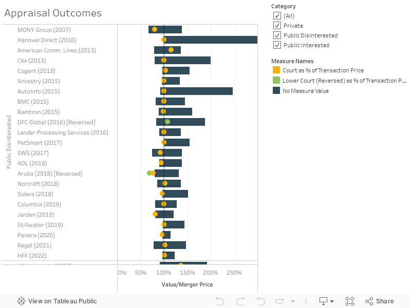 Appraisal Outcomes  