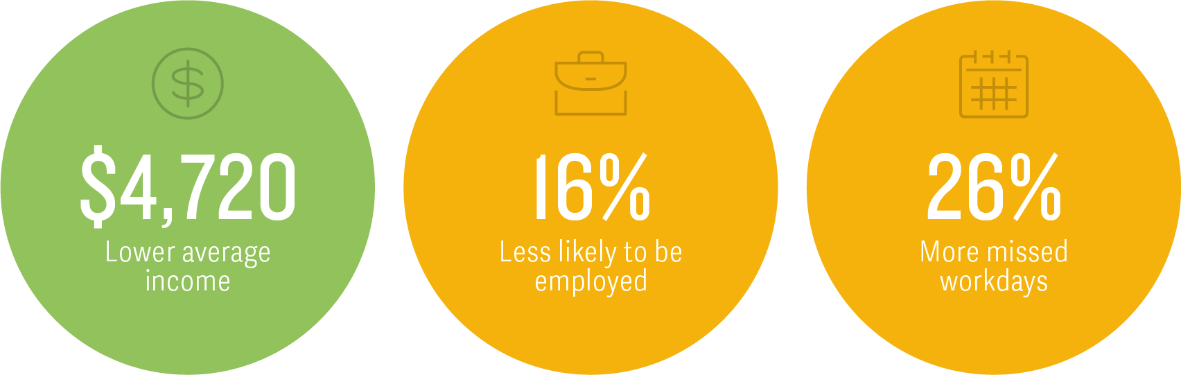 Work-related impacts of living with an adult with depressive symptoms on other household members without depressive symptoms: $4,720 lower average income; 16% less likely to be employed; 26% more missed workdays