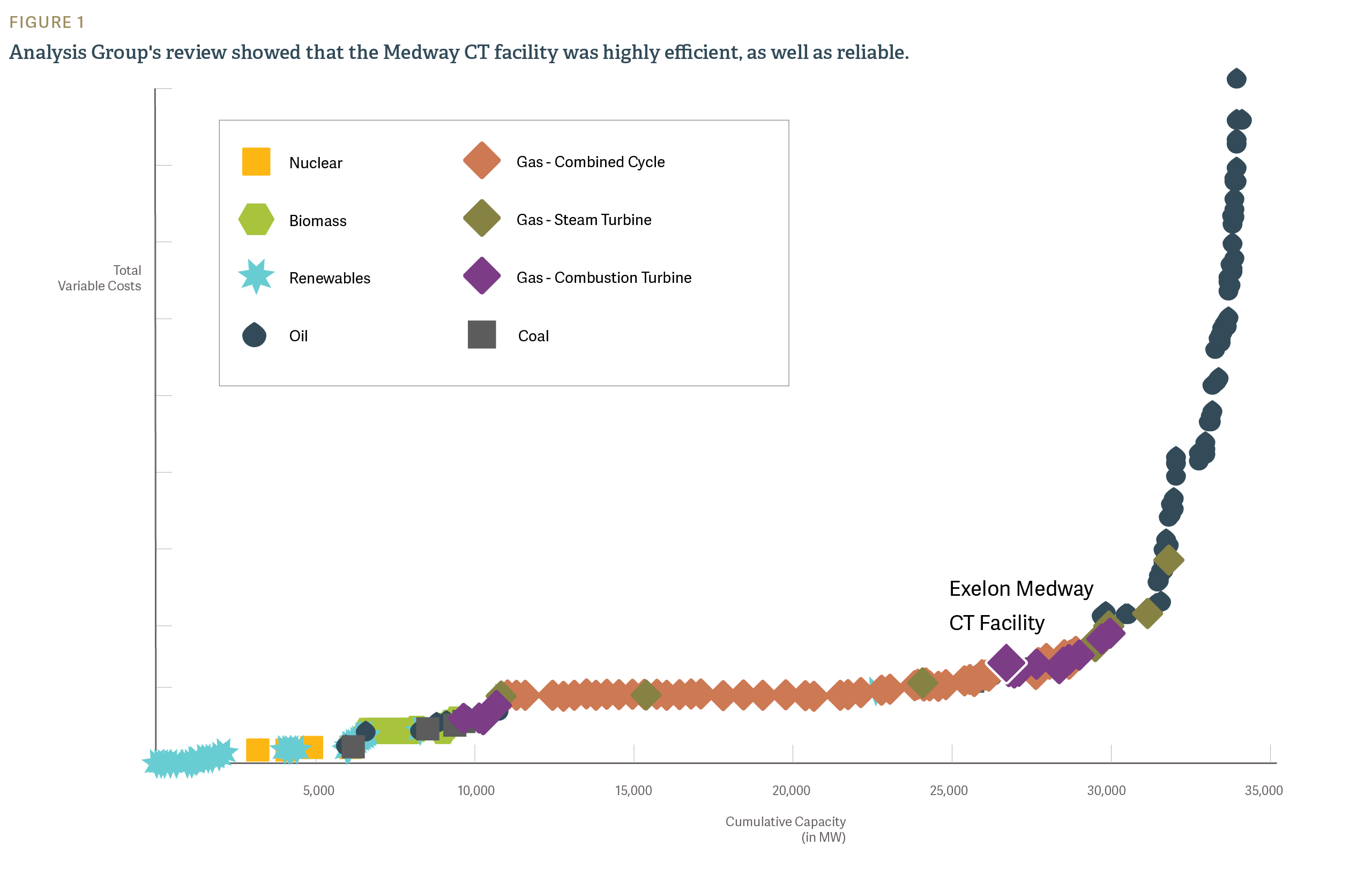 Performance and Economic Analyses to Support the Siting Approval of a New Natural Gas Peaker Plant - Figure 1