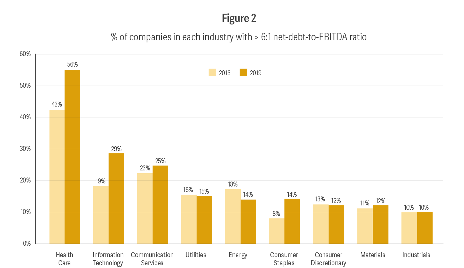 Over Levered